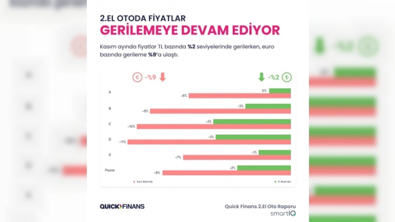 2. el araç satışında bireysel müşteri yüzde 32 fiyat düşürdü