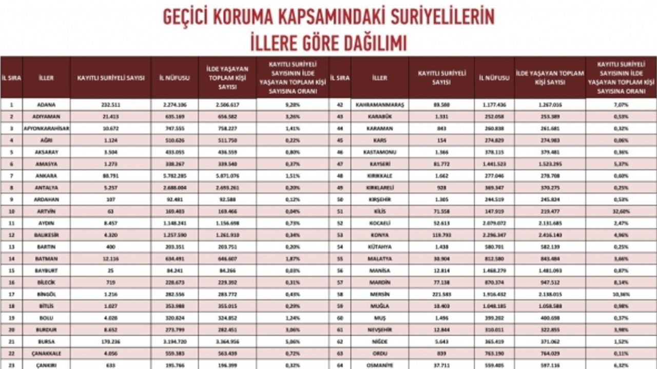 Adana, Akdeniz Bölgesinde en çok Suriyeli barındıran  2. şehir oldu