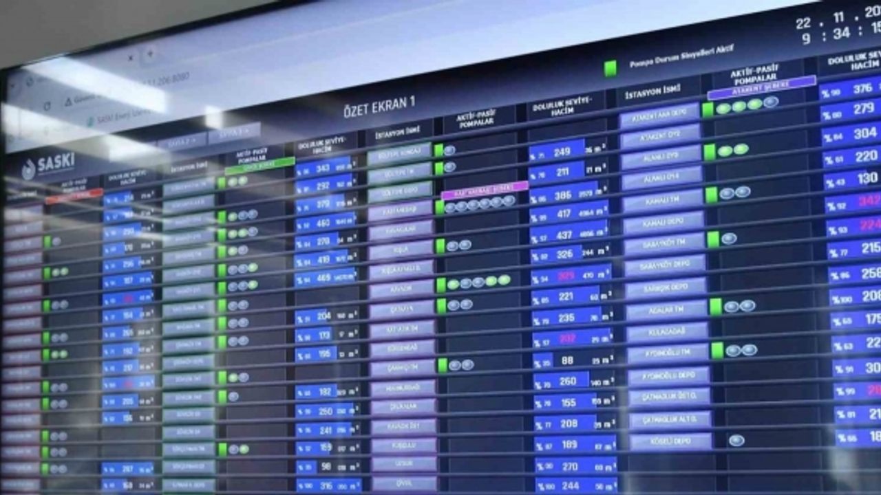 SASKİ’nin kayıp-kaçak oranı yüzde 37,2’ye düşürüldü