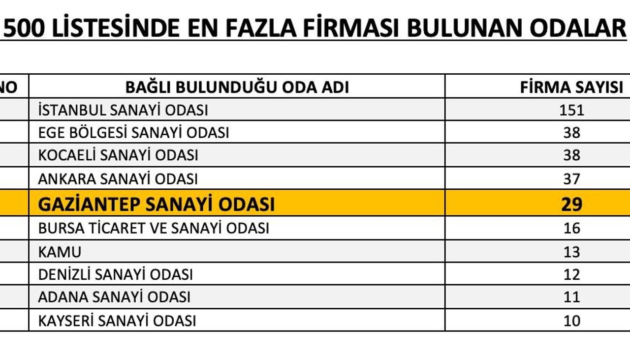 İSO 500 listesinde Gaziantep’ten 29 firma yer aldı
