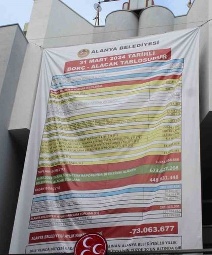 Alanya Belediyesi’nin borç bakiyesi afişine MHP’den alacak kalemli afişle cevap