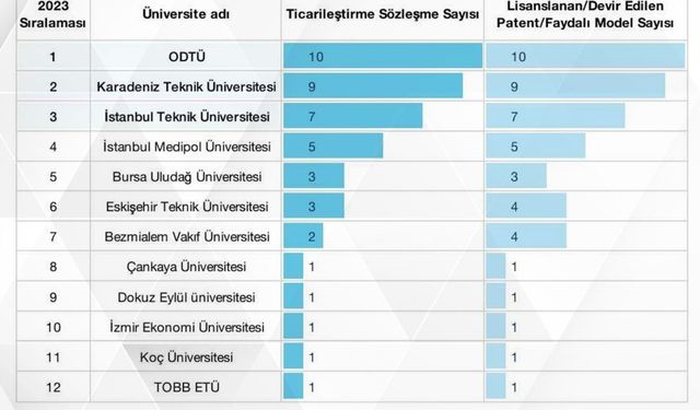ESTÜ patent şampiyonu üniversiteler arasında en ön sıralarda yer alıyor