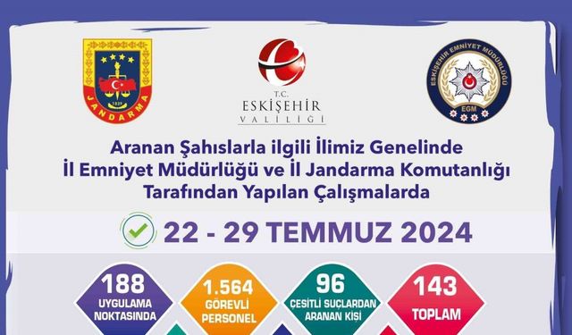 Aranması bulunan 143 şüpheli yakalandı